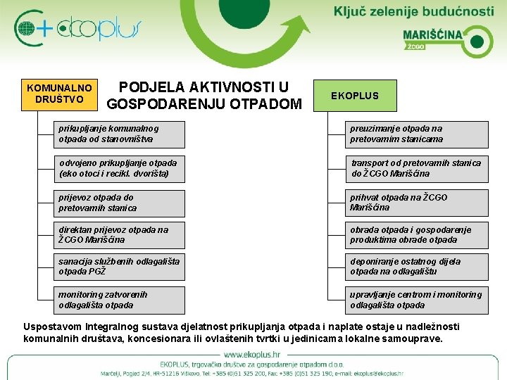 KOMUNALNO DRUŠTVO PODJELA AKTIVNOSTI U GOSPODARENJU OTPADOM EKOPLUS prikupljanje komunalnog otpada od stanovništva preuzimanje