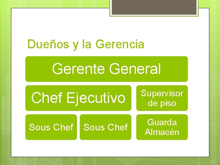 Dueños y la Gerencia Gerente General Chef Ejecutivo Sous Chef Supervisor de piso Guarda Dueños y la Gerencia Gerente General Chef Ejecutivo Sous Chef Supervisor de piso Guarda
