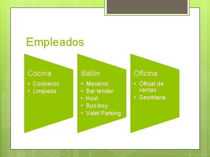 Empleados Cocina Salón Oficina • Cocineros • Limpieza • • • Oficial de ventas Empleados Cocina Salón Oficina • Cocineros • Limpieza • • • Oficial de ventas