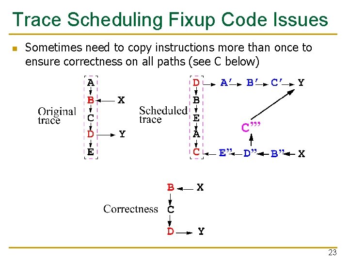 Trace Scheduling Fixup Code Issues n Sometimes need to copy instructions more than once