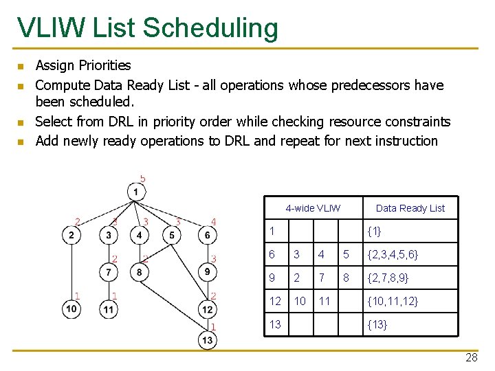 VLIW List Scheduling n n Assign Priorities Compute Data Ready List - all operations