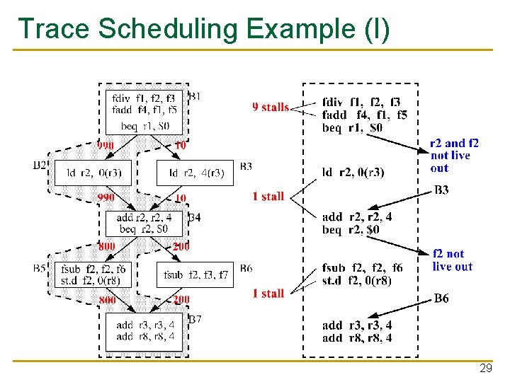 Trace Scheduling Example (I) 29 