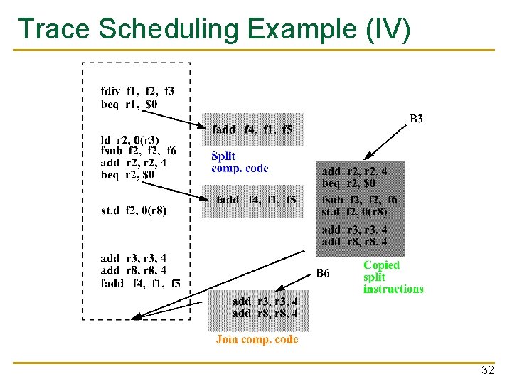Trace Scheduling Example (IV) 32 
