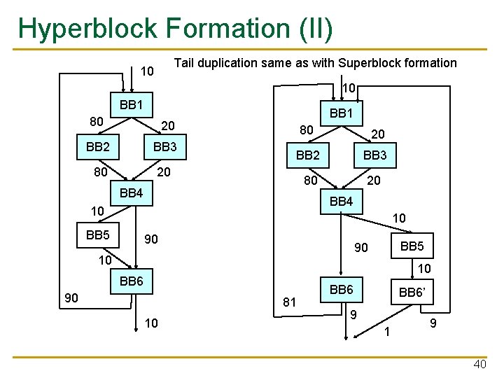 Hyperblock Formation (II) Tail duplication same as with Superblock formation 10 10 BB 1
