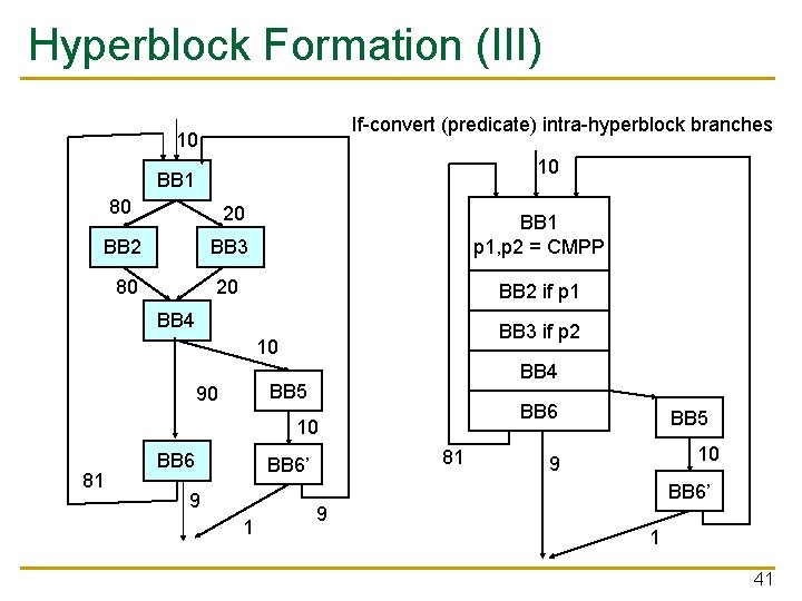 Hyperblock Formation (III) If-convert (predicate) intra-hyperblock branches 10 10 BB 1 80 20 BB