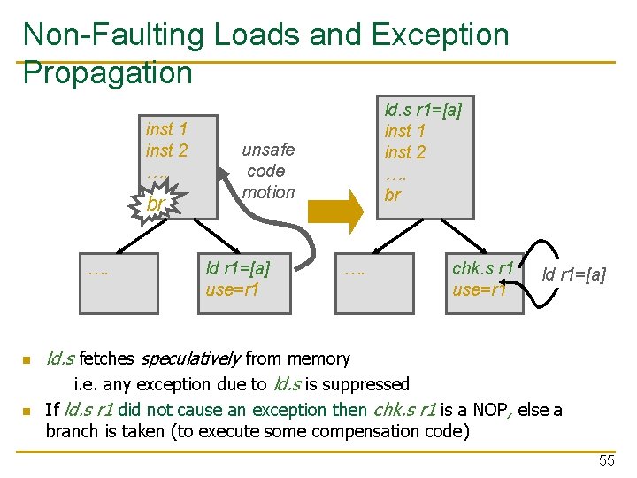 Non-Faulting Loads and Exception Propagation inst 1 inst 2 …. br …. n n