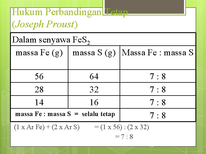 Hukum Perbandingan Tetap (Joseph Proust) Dalam senyawa Fe. S 2 massa Fe (g) massa Hukum Perbandingan Tetap (Joseph Proust) Dalam senyawa Fe. S 2 massa Fe (g) massa