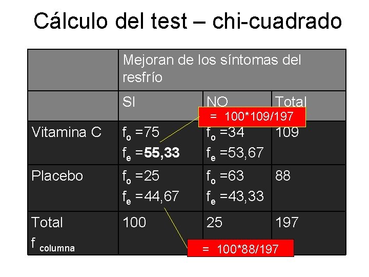 Cálculo del test – chi-cuadrado Mejoran de los síntomas del resfrío SI NO Total