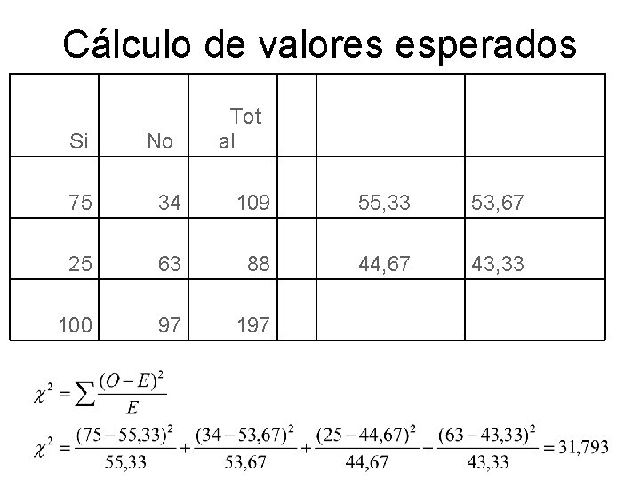Cálculo de valores esperados Tot Si No al Es perados 75 34 109 55,