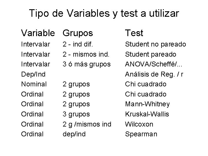 Tipo de Variables y test a utilizar Variable Grupos Test Intervalar Dep/Ind Nominal Ordinal