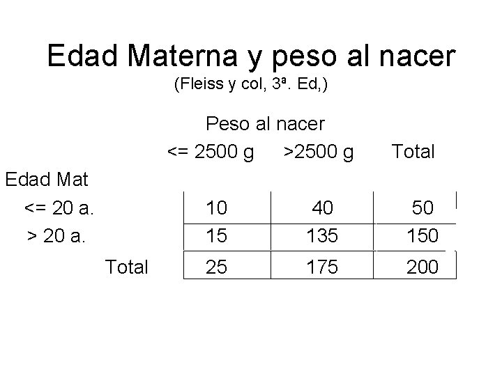 Edad Materna y peso al nacer (Fleiss y col, 3ª. Ed, ) Peso al