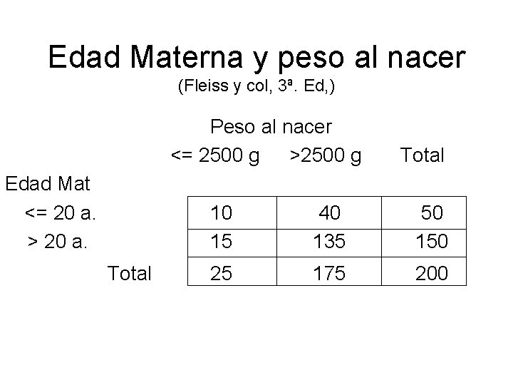 Edad Materna y peso al nacer (Fleiss y col, 3ª. Ed, ) Peso al