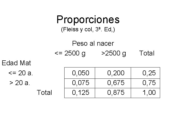 Proporciones (Fleiss y col, 3ª. Ed, ) Peso al nacer <= 2500 g >2500