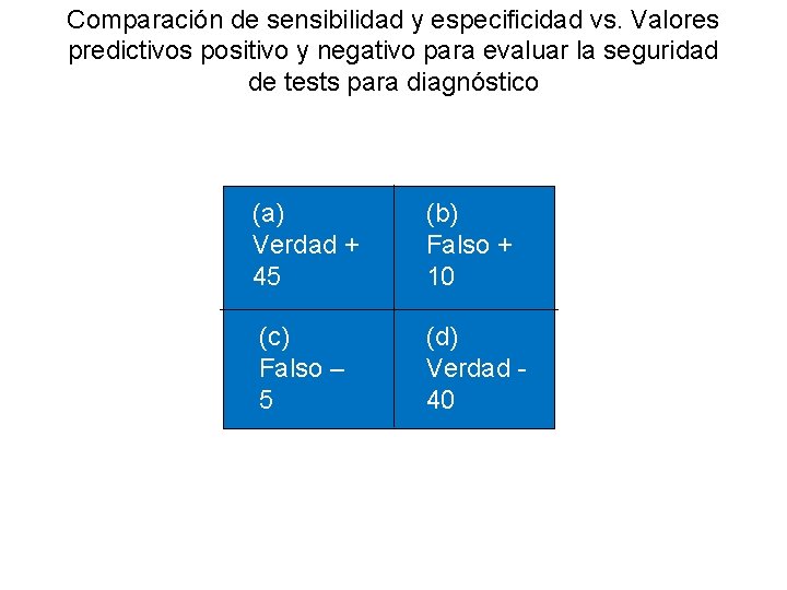 Comparación de sensibilidad y especificidad vs. Valores predictivos positivo y negativo para evaluar la