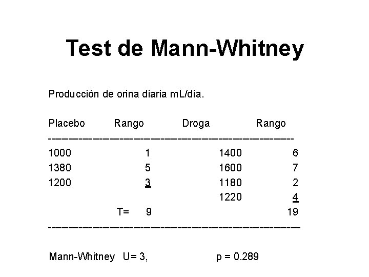 Test de Mann-Whitney Producción de orina diaria m. L/día. Placebo Rango Droga Rango ------------------------------------1000