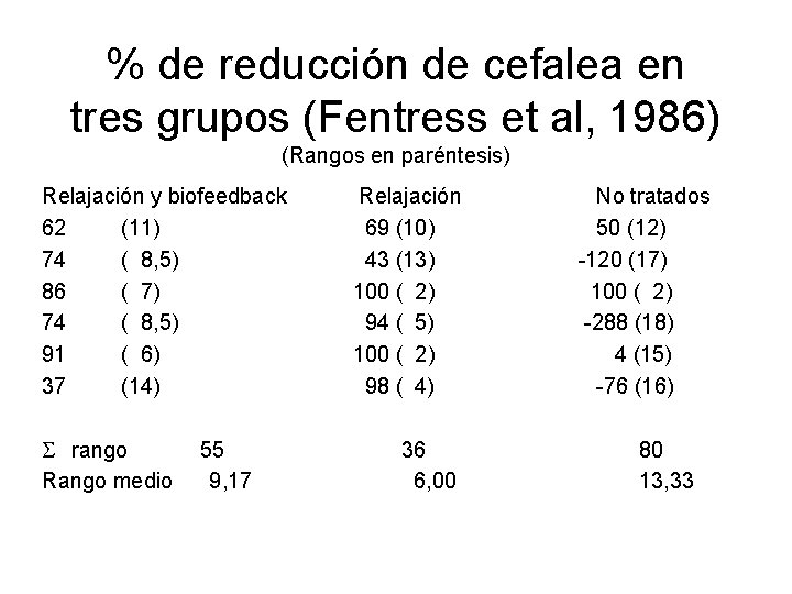 % de reducción de cefalea en tres grupos (Fentress et al, 1986) (Rangos en