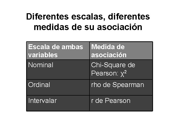 Diferentes escalas, diferentes medidas de su asociación Escala de ambas variables Nominal Medida de