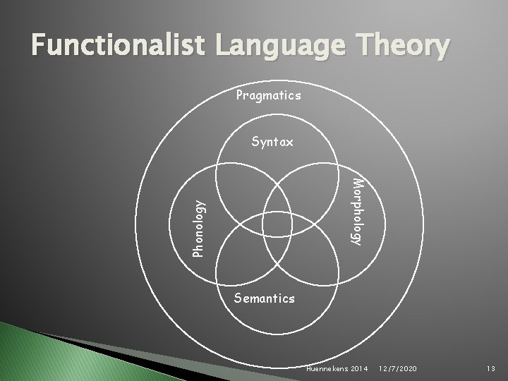 Functionalist Language Theory Pragmatics Syntax Phonology Morphology Semantics Huennekens 2014 12/7/2020 13 