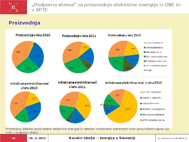 „Podporna shema“ za proizvodnjo električne energije iz OVE in v SPTE Proizvodnja Primerjava deležev