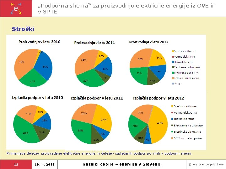 „Podporna shema“ za proizvodnjo električne energije iz OVE in v SPTE Stroški Primerjava deležev