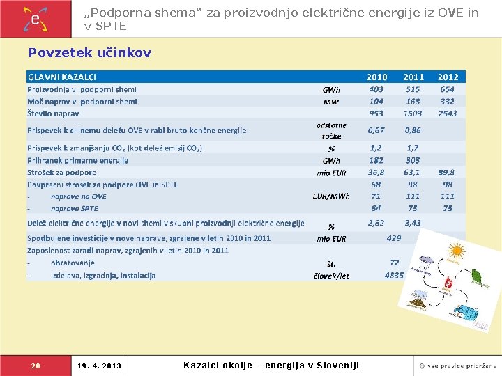 „Podporna shema“ za proizvodnjo električne energije iz OVE in v SPTE Povzetek učinkov 20