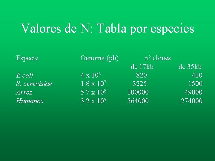 Valores de N: Tabla por especies Especie Genoma (pb) nº clones de 17 kb Valores de N: Tabla por especies Especie Genoma (pb) nº clones de 17 kb