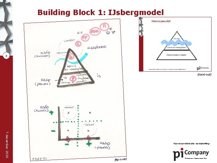 Building Block 1: IJsbergmodel 2 (hand-out) 7 december 2020 Voor meer informatie: zie toelichting.
