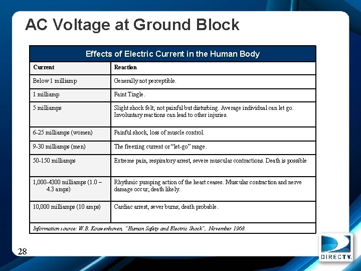 AC Voltage at Ground Block Effects of Electric Current in the Human Body Current