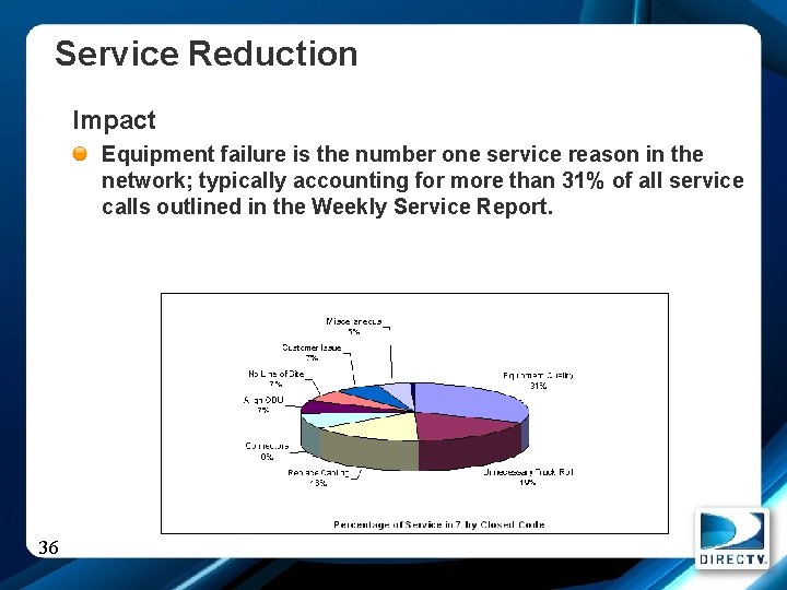 Service Reduction Impact Equipment failure is the number one service reason in the network;