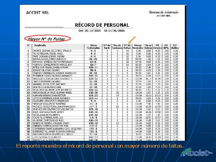 El reporte muestra el récord de personal con mayor número de faltas. 