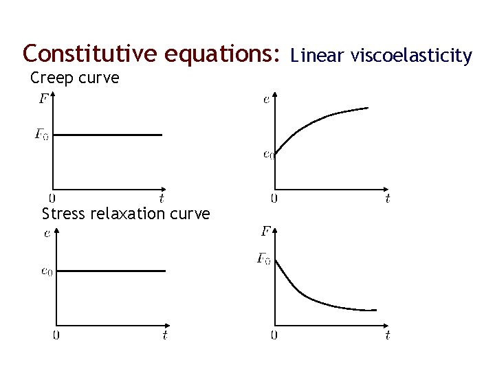 Constitutive equations: Creep curve Stress relaxation curve Linear viscoelasticity 