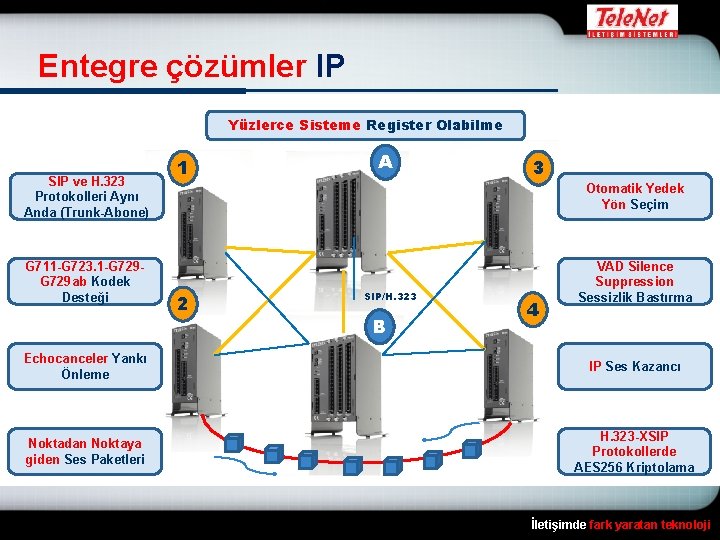 Entegre çözümler IP Yüzlerce Sisteme Register Olabilme SIP ve H. 323 Protokolleri Aynı Anda