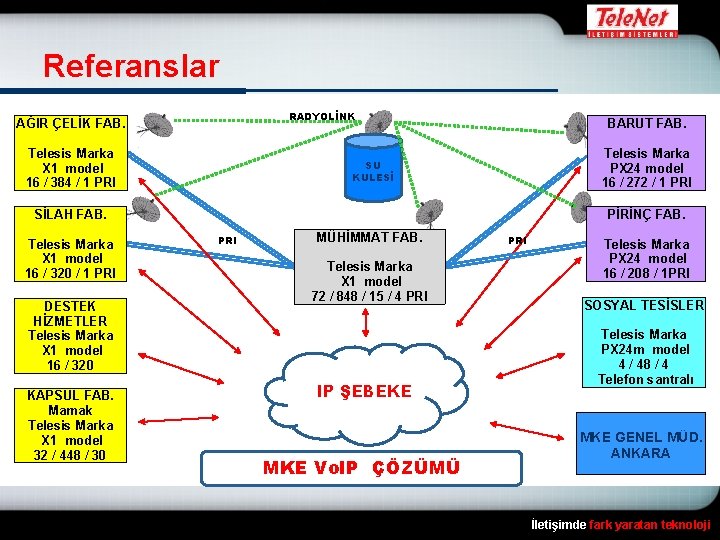 Referanslar RADYOLİNK AĞIR ÇELİK FAB. Telesis Marka X 1 model 16 / 384 /