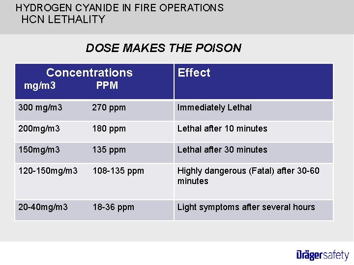 HYDROGEN CYANIDE IN FIRE OPERATIONS HCN LETHALITY DOSE MAKES THE POISON Concentrations Effect mg/m