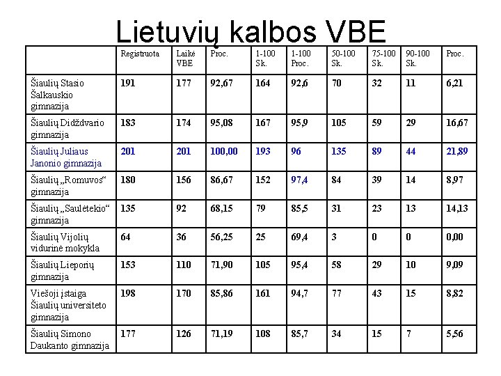 Lietuvių kalbos VBE Registruota Laikė VBE Proc. 1 -100 Sk. 1 -100 Proc. 50