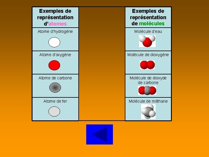 Exemples de représentation d’atomes Exemples de représentation de molécules Atome d’hydrogène Molécule d’eau Atome