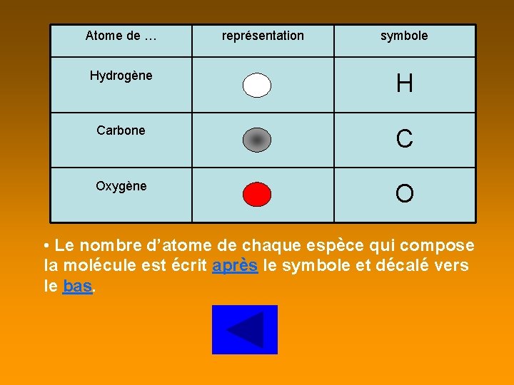 Atome de … représentation symbole Hydrogène H Carbone C Oxygène O • Le nombre