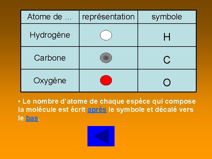 Atome de … représentation symbole Hydrogène H Carbone C Oxygène O • Le nombre