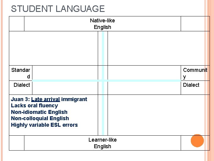 STUDENT LANGUAGE Native-like English Standar d Communit y Dialect Juan 3: Late arrival immigrant