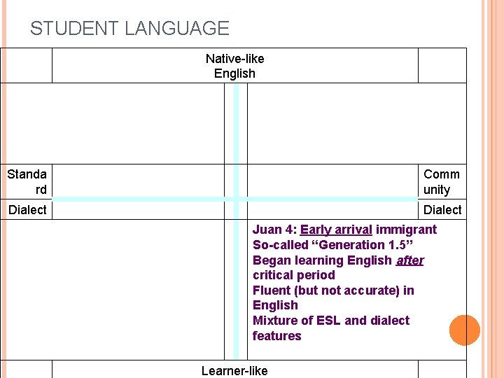 STUDENT LANGUAGE Native-like English Standa rd Comm unity Dialect Juan 4: Early arrival immigrant