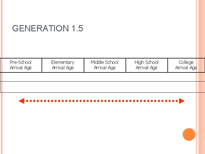 GENERATION 1. 5 Pre-School Arrival Age Elementary Arrival Age Middle School Arrival Age High