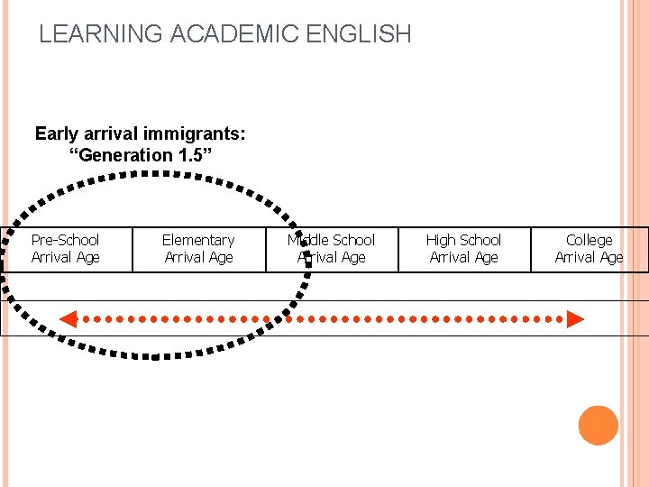LEARNING ACADEMIC ENGLISH Early arrival immigrants: “Generation 1. 5” Pre-School Arrival Age Elementary Arrival