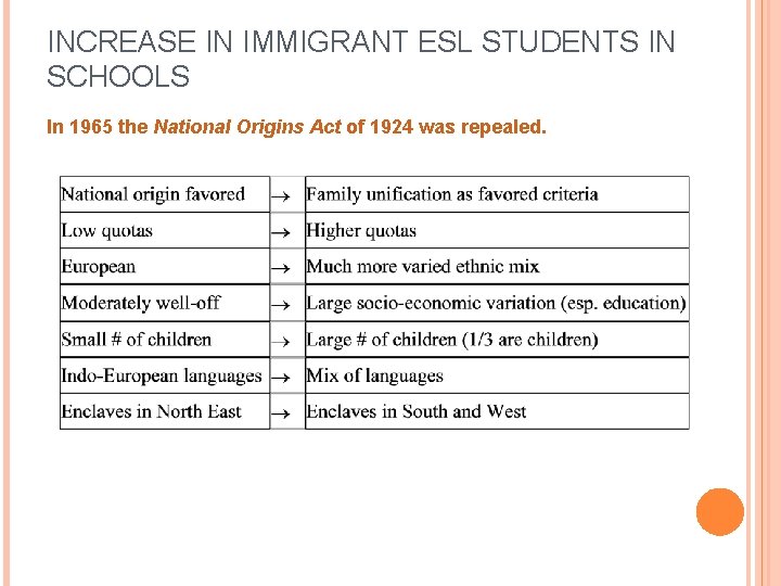 INCREASE IN IMMIGRANT ESL STUDENTS IN SCHOOLS In 1965 the National Origins Act of