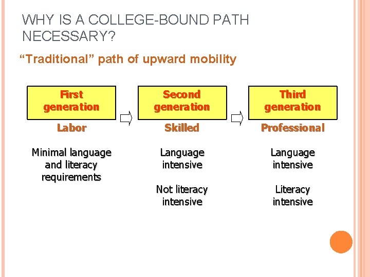 WHY IS A COLLEGE-BOUND PATH NECESSARY? “Traditional” path of upward mobility First generation Second