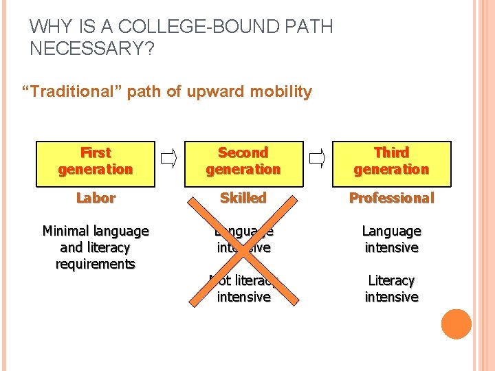 WHY IS A COLLEGE-BOUND PATH NECESSARY? “Traditional” path of upward mobility First generation Second
