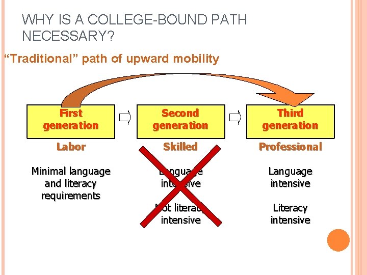 WHY IS A COLLEGE-BOUND PATH NECESSARY? “Traditional” path of upward mobility First generation Second