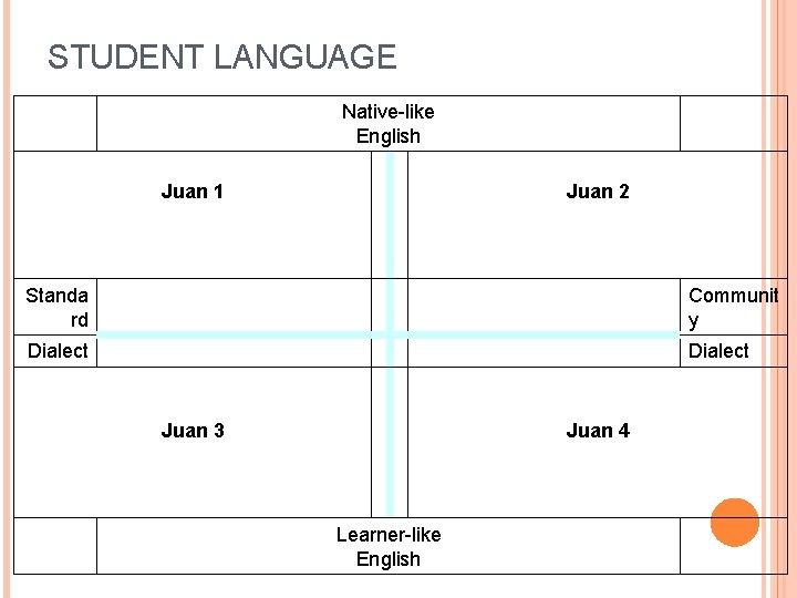 STUDENT LANGUAGE Native-like English Juan 1 Juan 2 Standa rd Communit y Dialect Juan