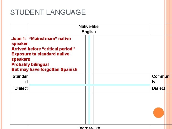 STUDENT LANGUAGE Native-like English Juan 1: “Mainstream” native speaker Arrived before “critical period” Exposure