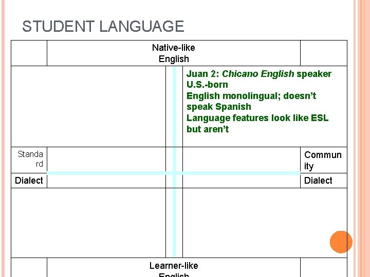 STUDENT LANGUAGE Native-like English Juan 2: Chicano English speaker U. S. -born English monolingual;