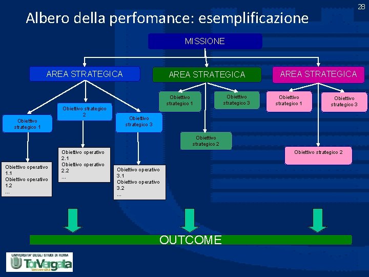 28 Albero della perfomance: esemplificazione MISSIONE AREA STRATEGICA Obiettivo strategico 2 Obiettivo strategico 1